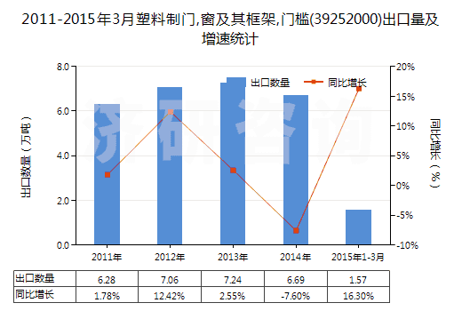 2011-2015年3月塑料制門(mén),窗及其框架,門(mén)檻(39252000)出口量及增速統(tǒng)計(jì)